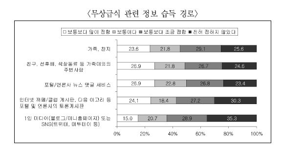 오프라인/온라인 대인 채널을 통한 4대강사업?무상급식 관련 정보의 습득 정도