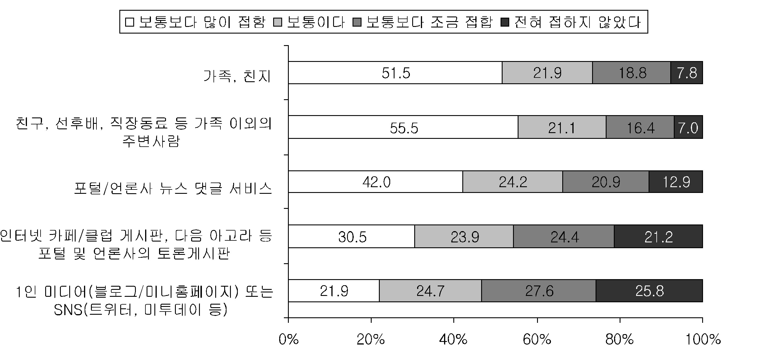 오프라인/온라인 대인 채널을 통한 지방선거 관련 정보의 습득 정도