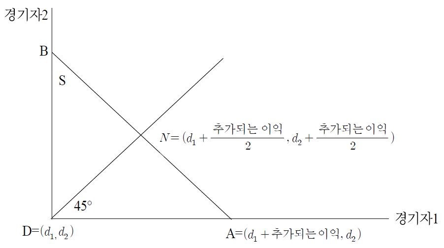 지상파방송 재송신 거래에 대한 Nash의 해의 적용