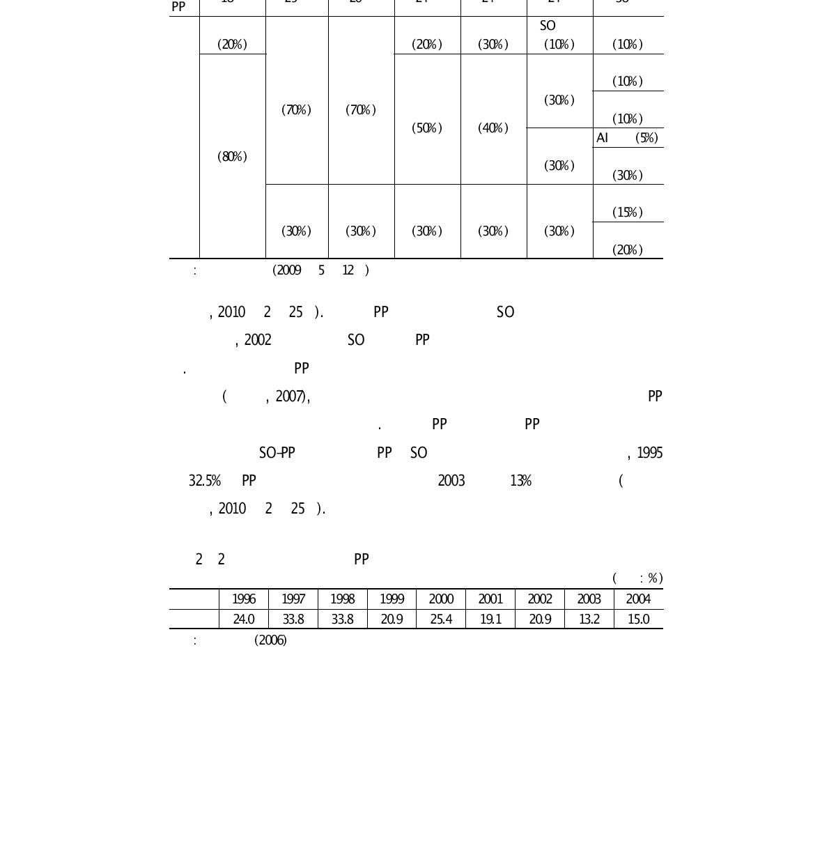 2001년까지 PP 간 채널 사용료 배분 기준