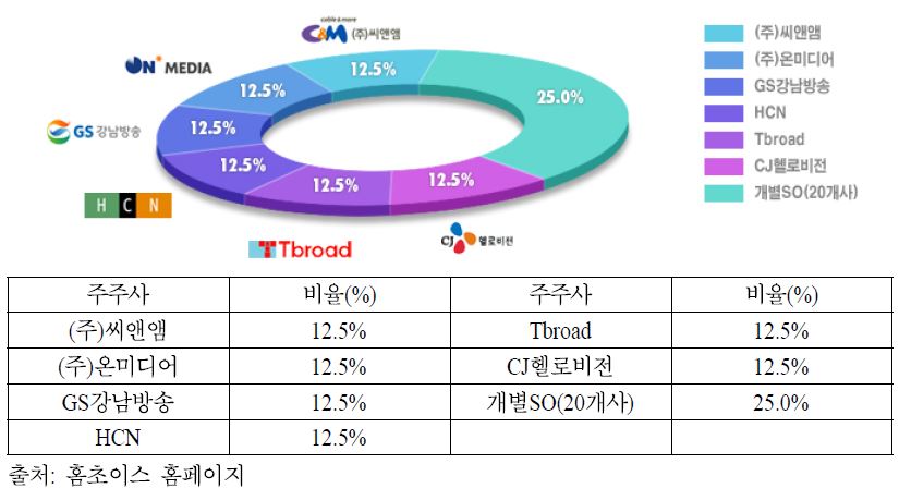 홈초이스 주주구성