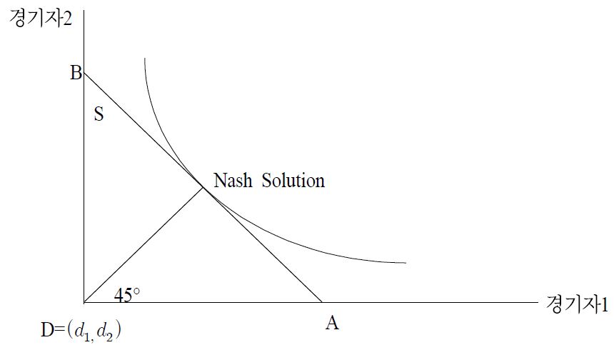 Nash의 협조적 협상 문제