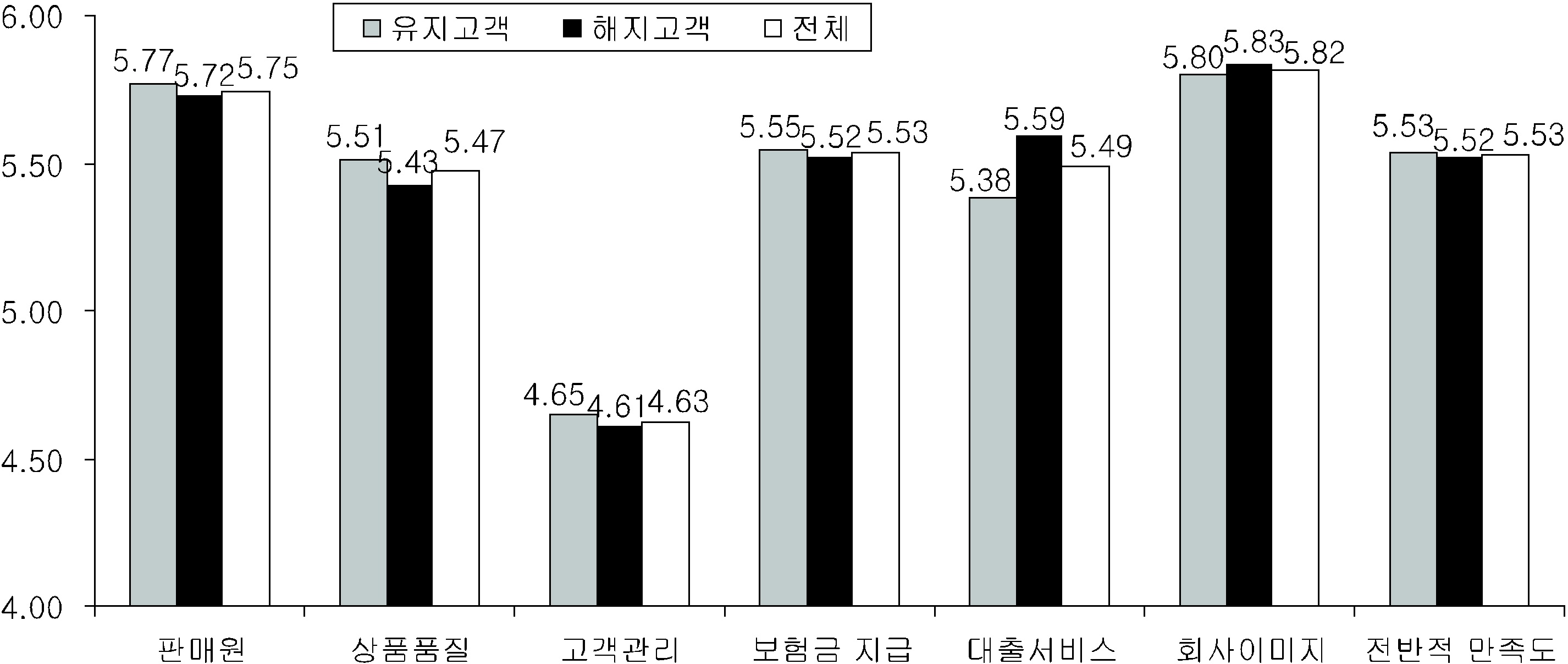 우체국보험 만족도에 대한 빈도분석 결과