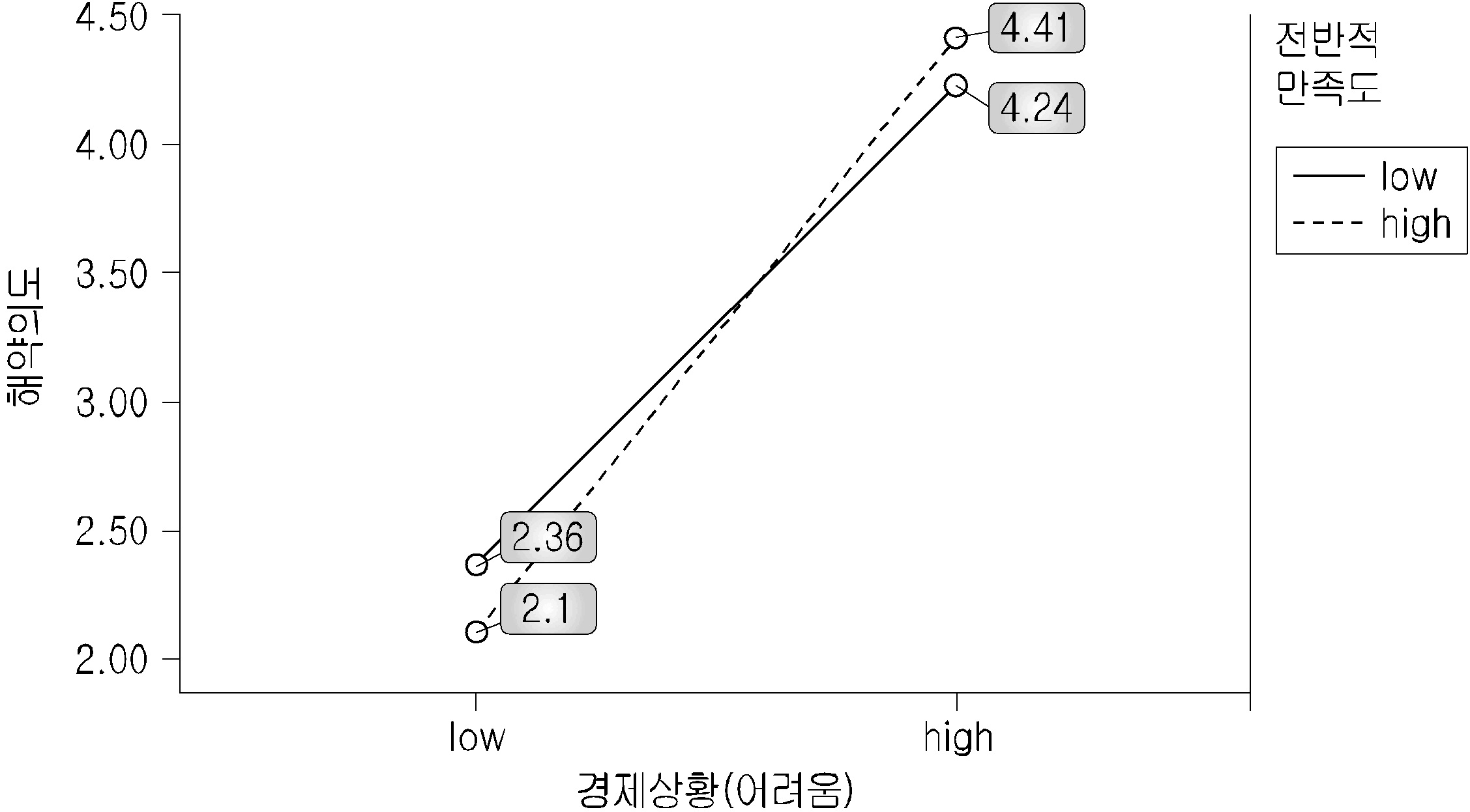 집단별(경제상황×전반적 만족도) 해약의도 평균