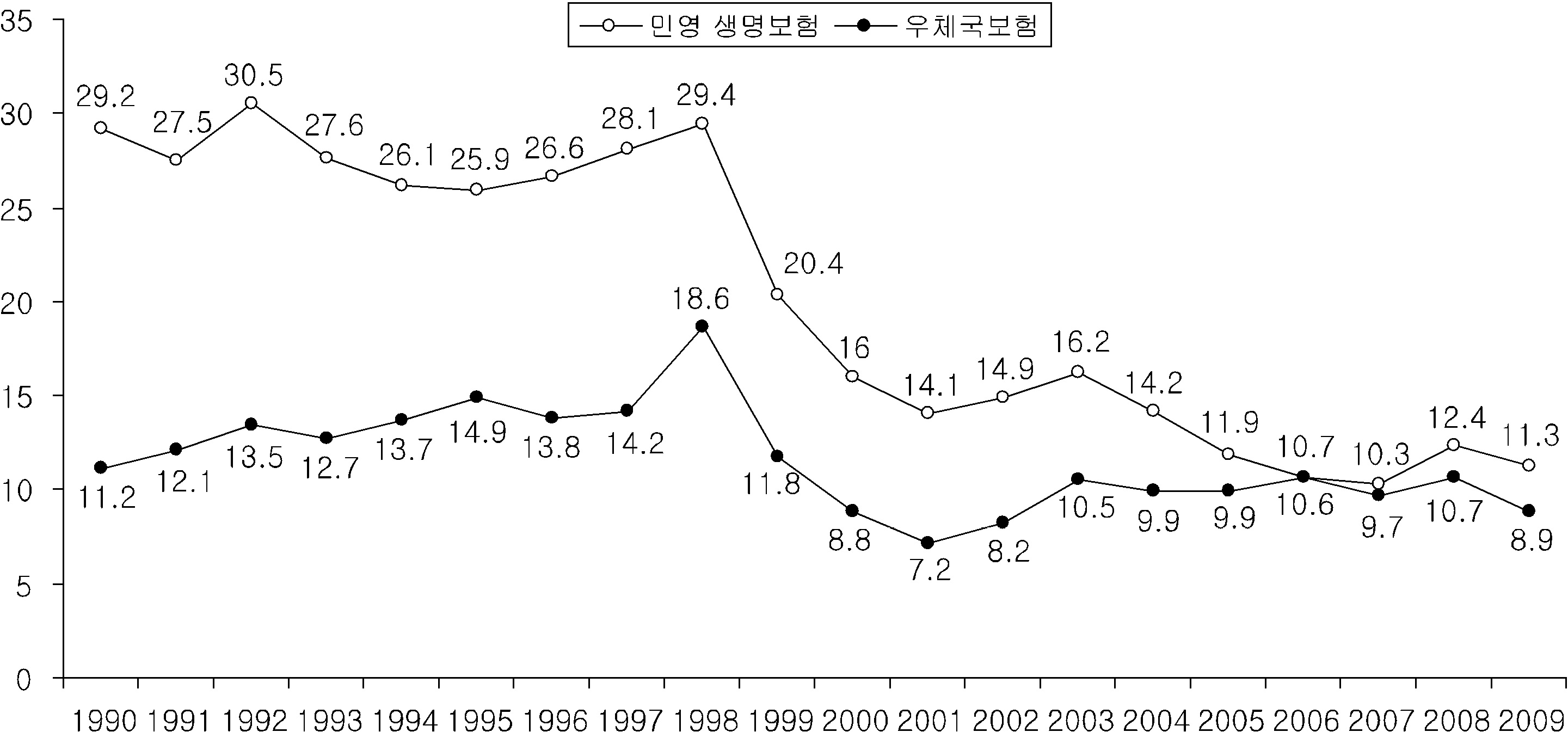 민영 생명보험과 우체국보험의 해약률 비교