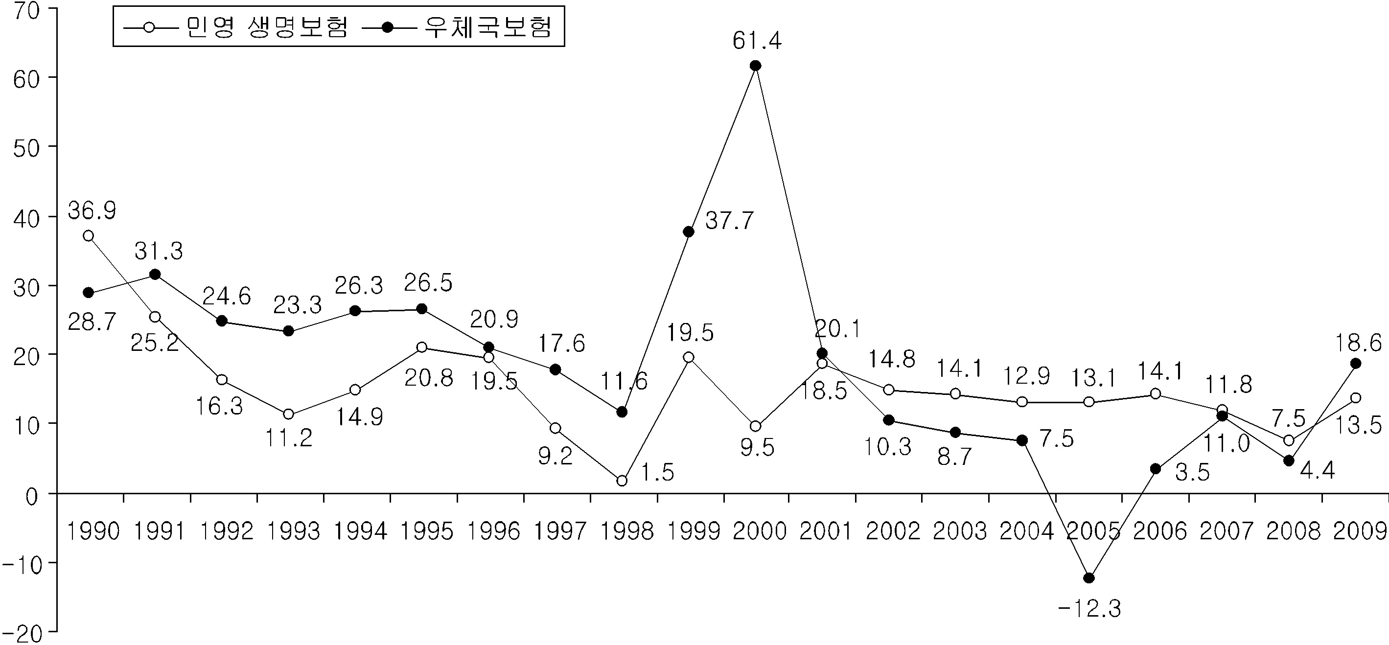 민영 생명보험과 우체국보험의 총자산 증가율 비교