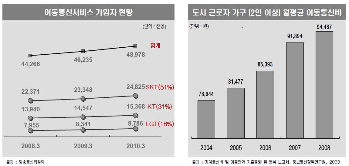 이동통신서비스 가입 및 지출 현황