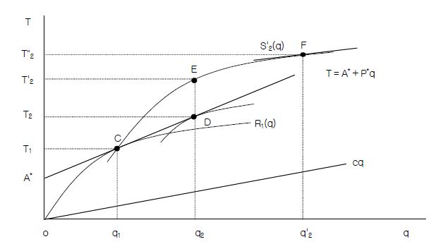 비선형 가격(Non-linear Prices) 설정