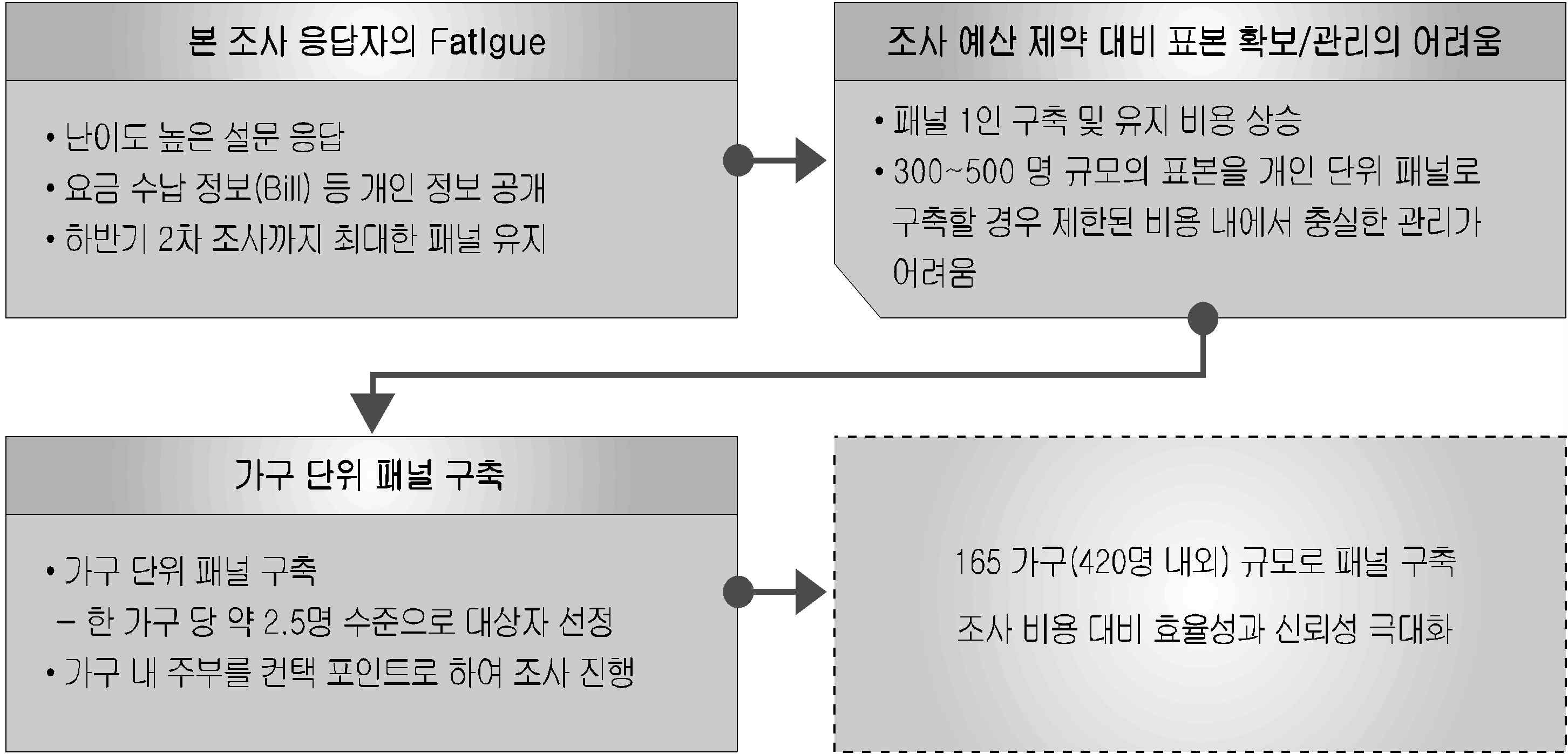 설문조사 방법