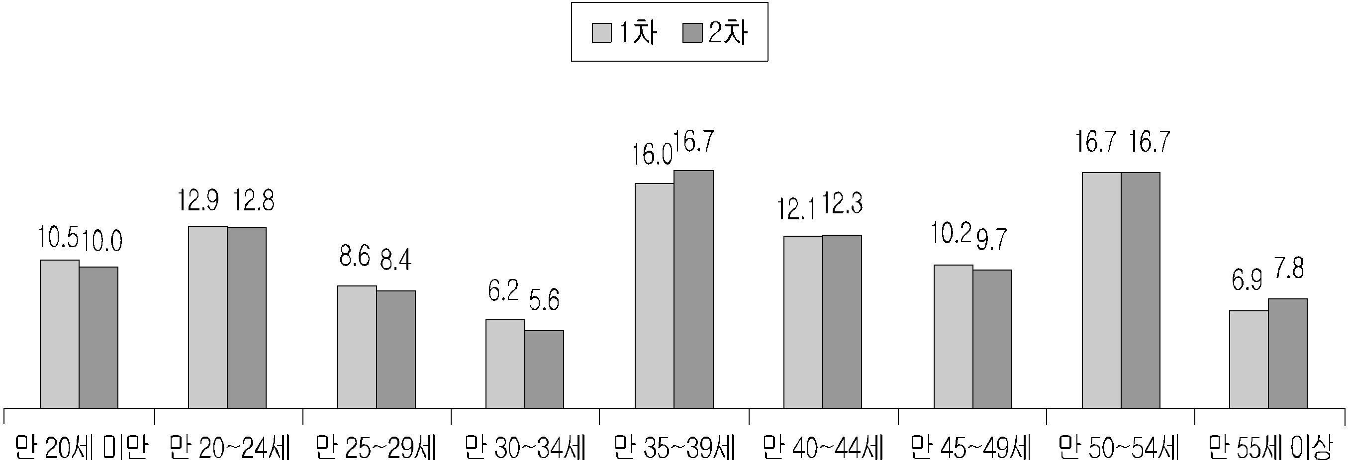 조사 연령대