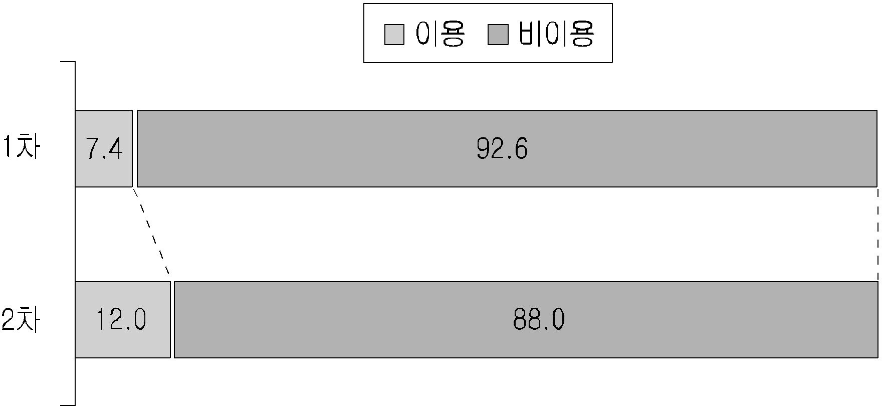 스마트폰 이용 여부