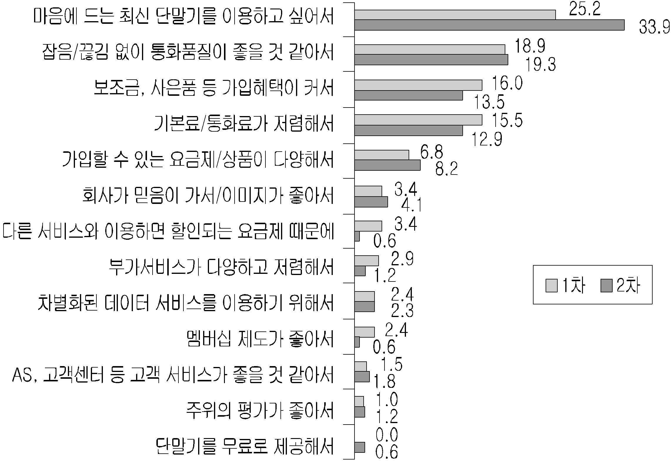 이동전화 서비스 회사 변경 이유