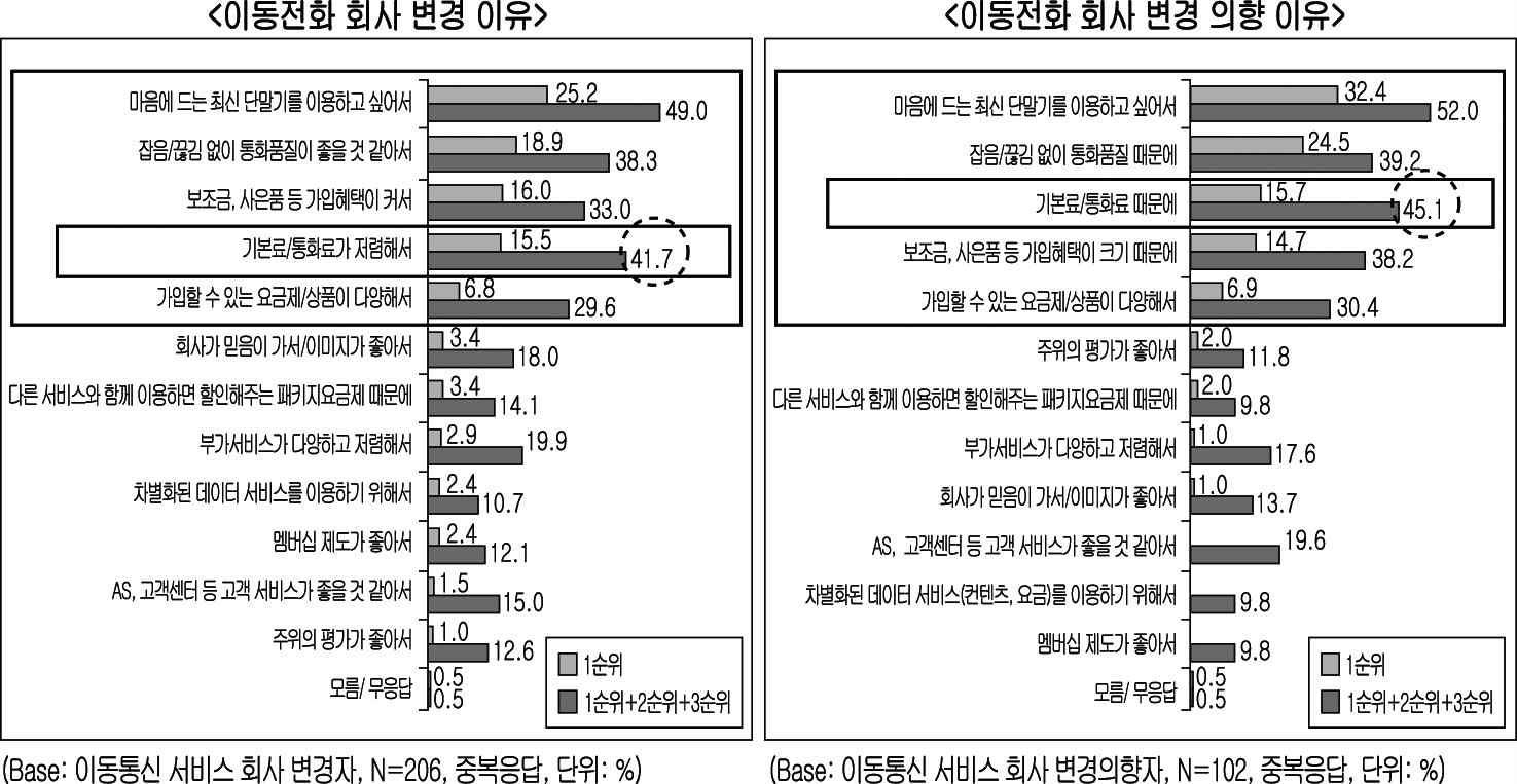 사업자 변경시 요금제 고려의 중요도