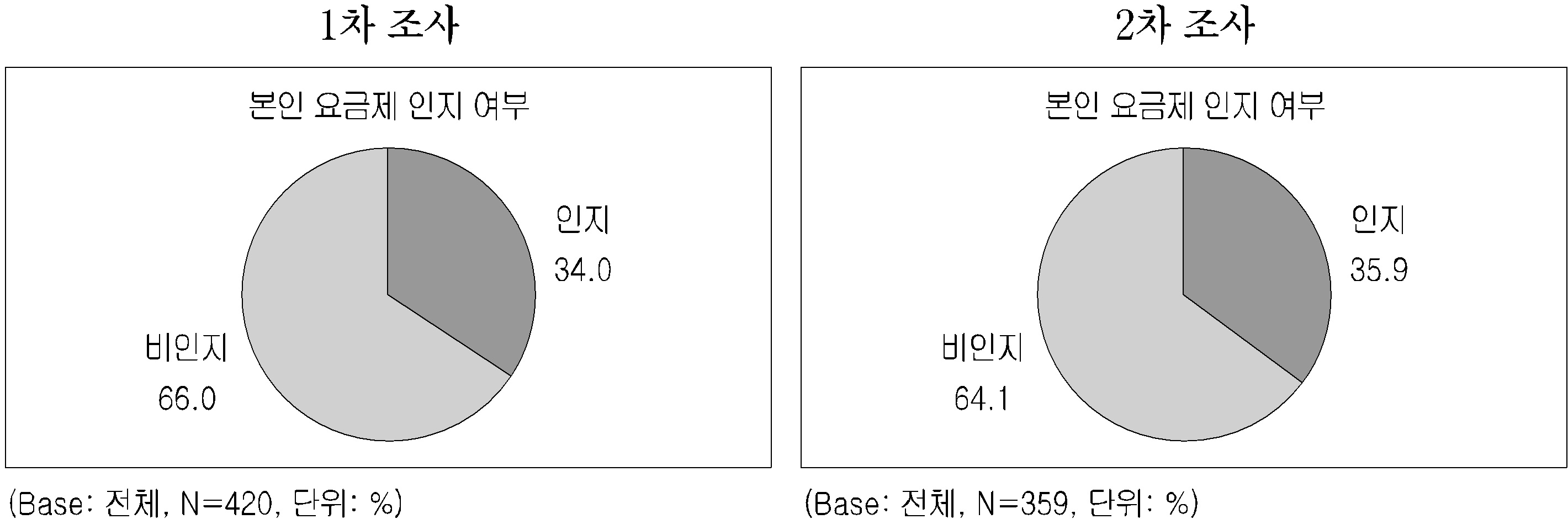 요금제 인지 여부