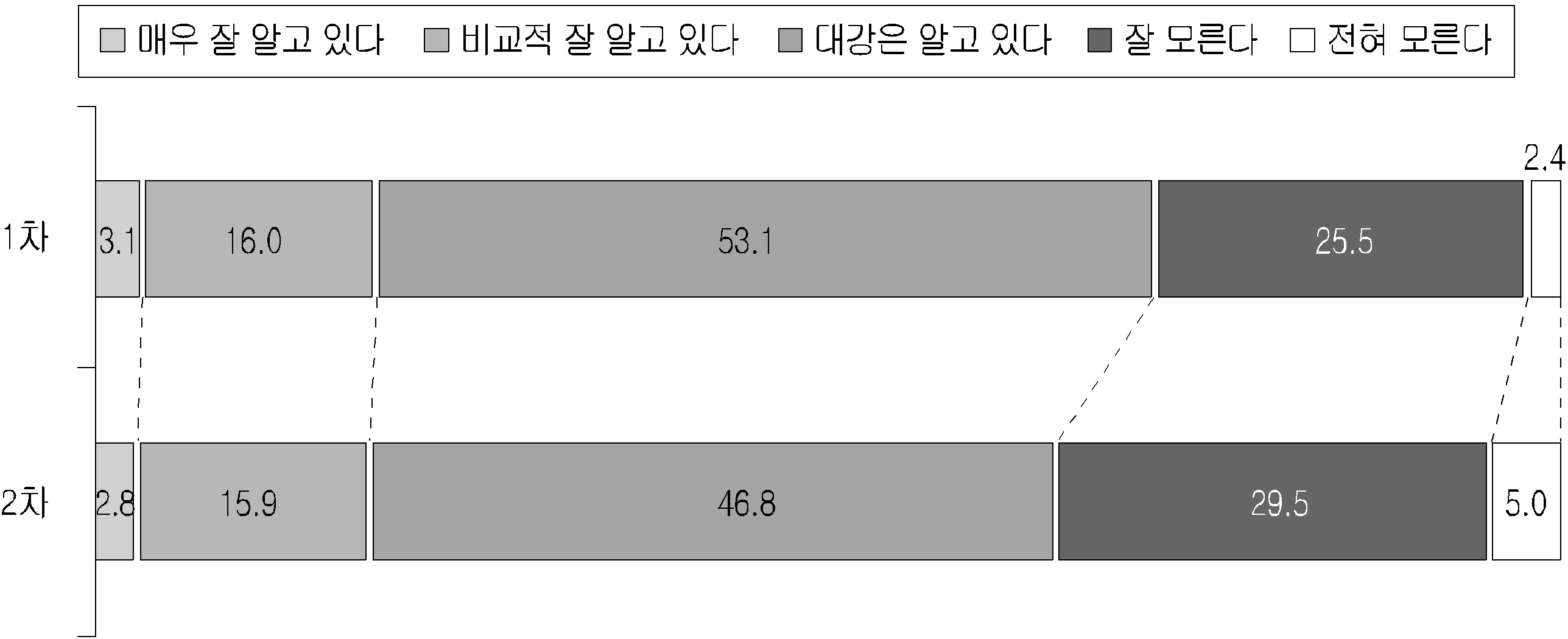 요금액 인지 여부