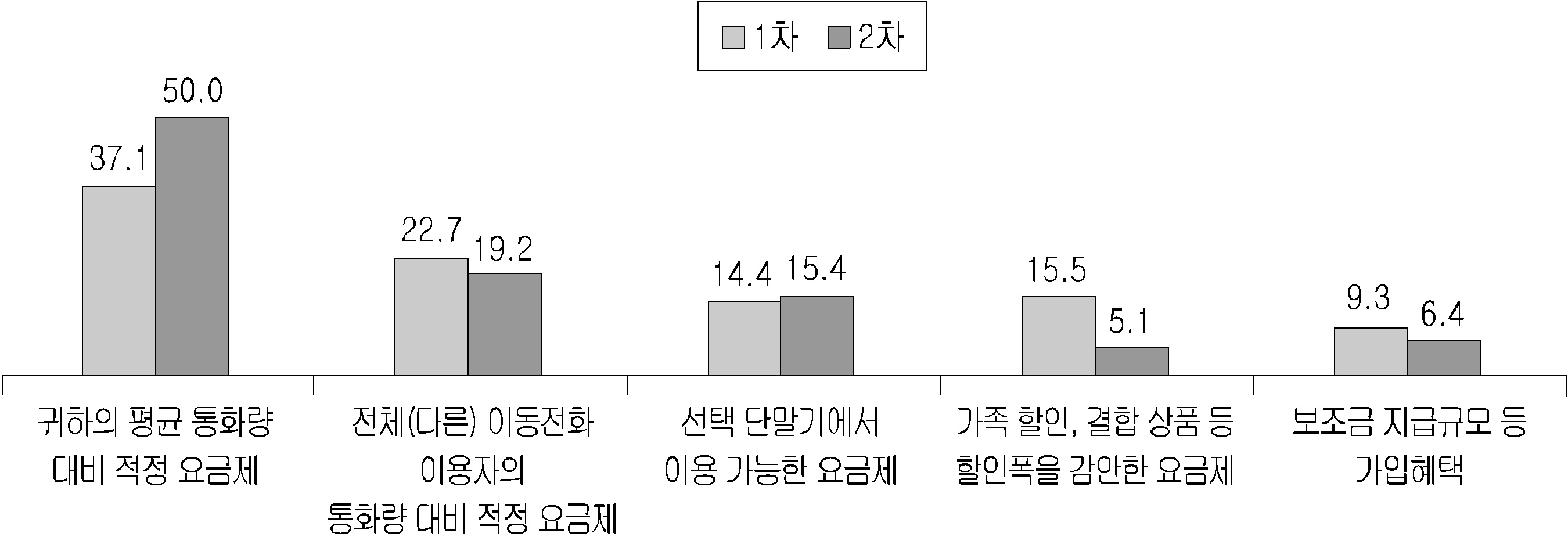 요금제 정보 수집의 내용