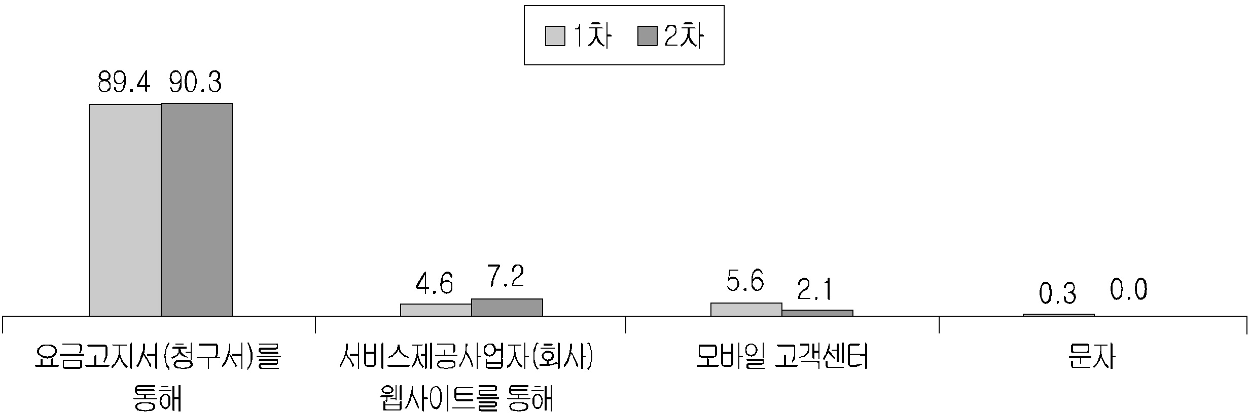 이동전화 요금 정보 획득 경로