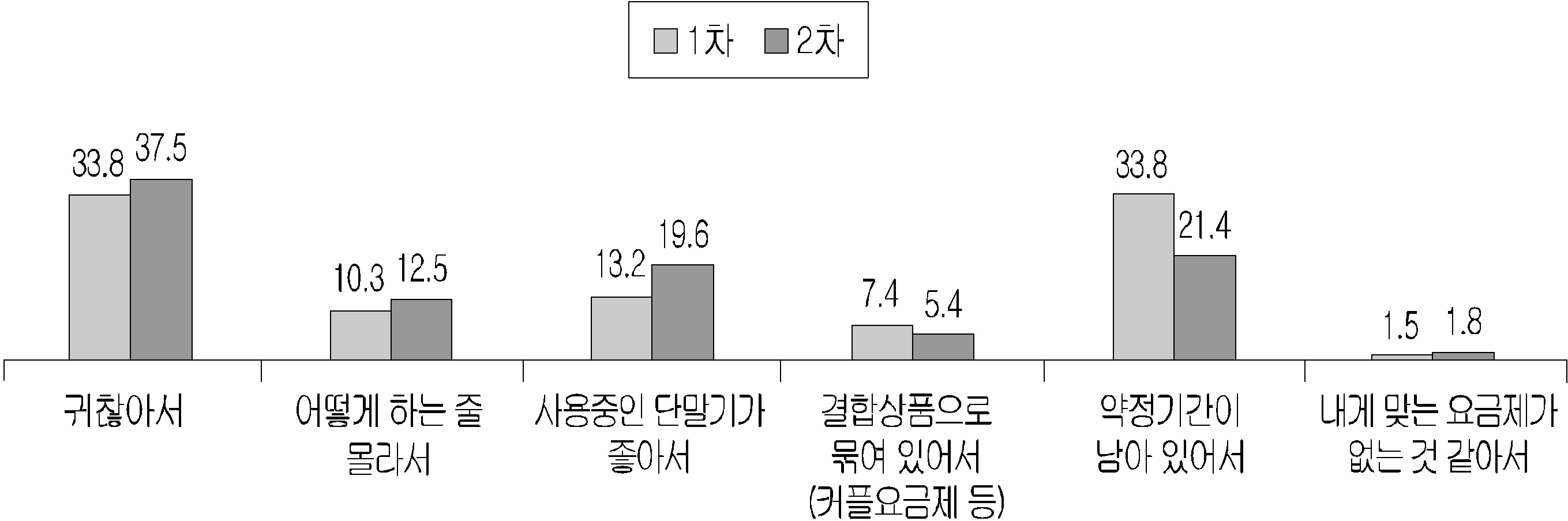 요금제가 적합하지 않다고 생각하지만 변경하지 않는 이유