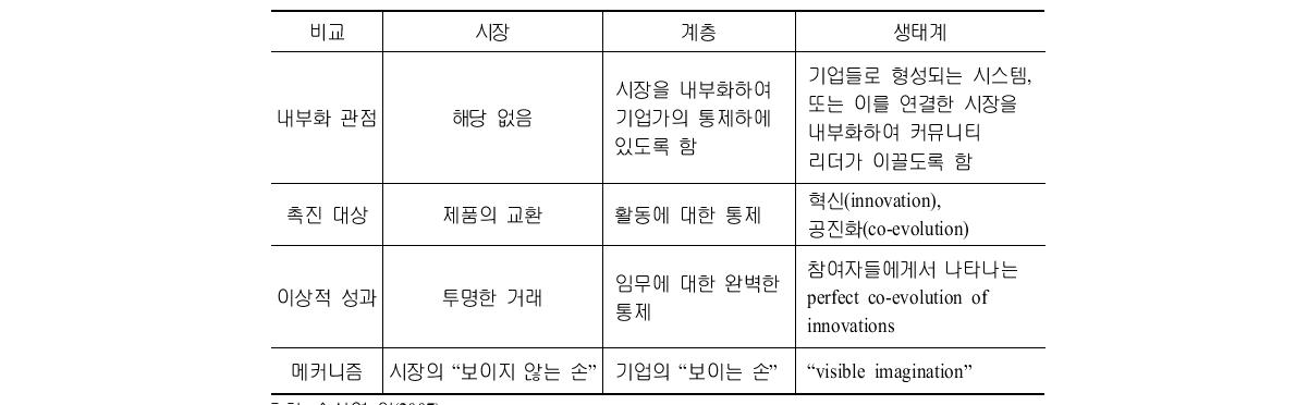 Moore의 시장, 계층, 생태계 관점 비교