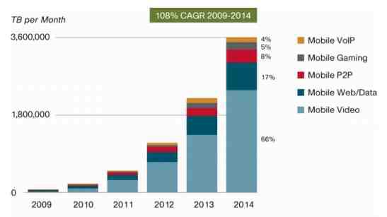 모바일 비디오 트래픽 전망