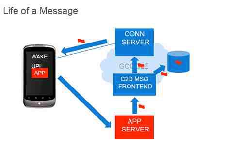 구글 C2DM 아키텍처