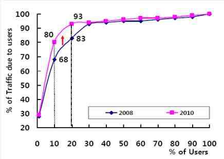 유선인터넷 가입자들의 트래픽 누적 점유율