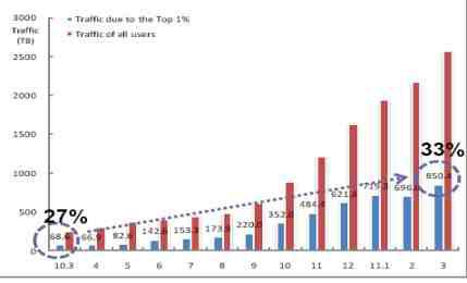 무선인터넷 가입자들의 트래픽 중 상위 1% 점유율 추이