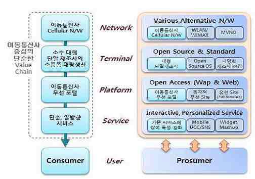 스마트 폰 도입 전/후 휴대폰 가치사슬의 변화