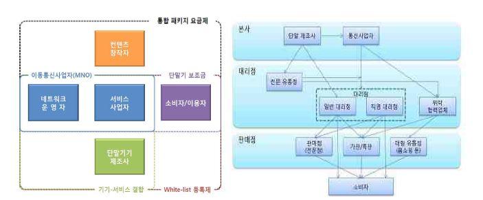 국내이통시장: 이통사중심의기기－서비스결합판매와유통망구조