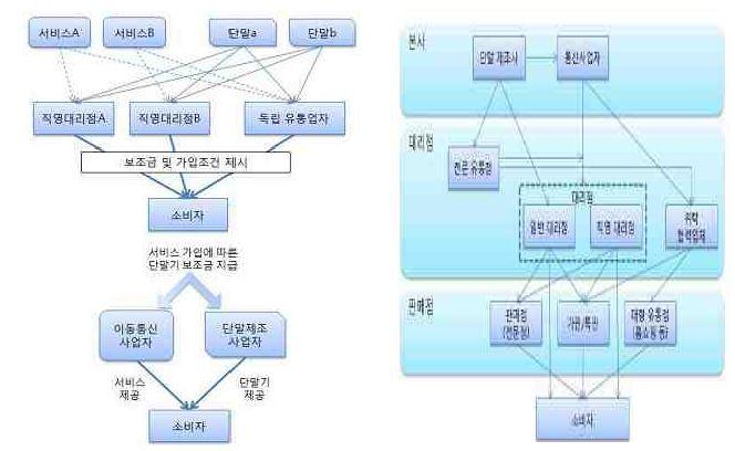 유럽－국내 휴대폰 유통구조 비교