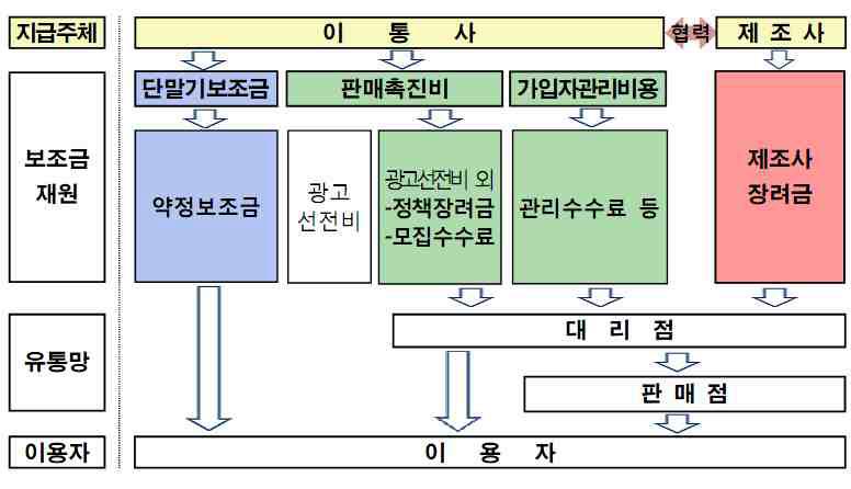 단말기 보조금 재원 및 조성경로