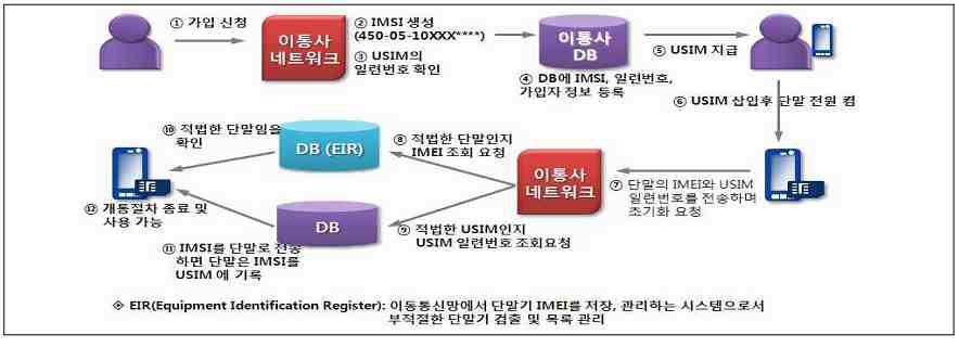 가입자의 이동전화 개통 시 통신망 접속과정