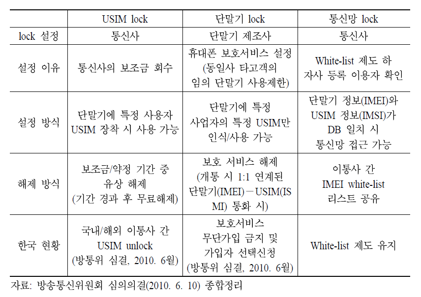 USIM, 단말기, 통신망 lock