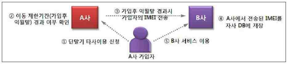 가입자의 사업자 변경 시 이동절차