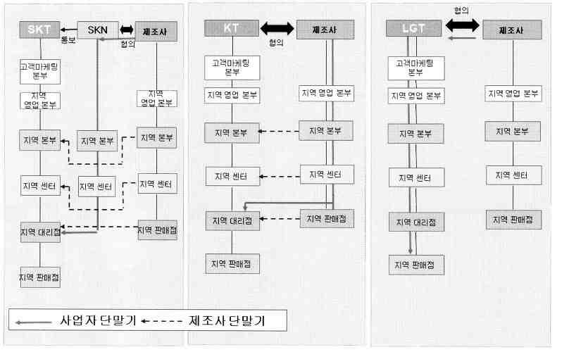 한국의 단말기 유통시장 구조: 이통사 중심의 유통망