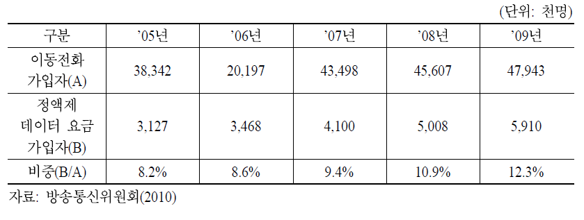 국내 이통시장 가입자－정액제 데이터 요금 가입자 비중