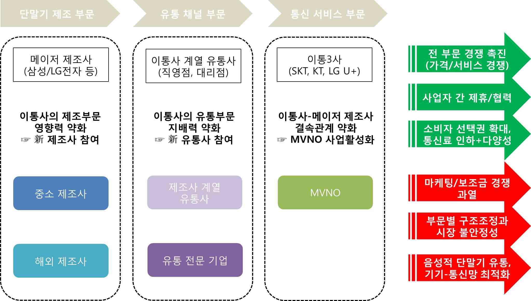 블랙리스트 도입과 한국 이통시장의 변화