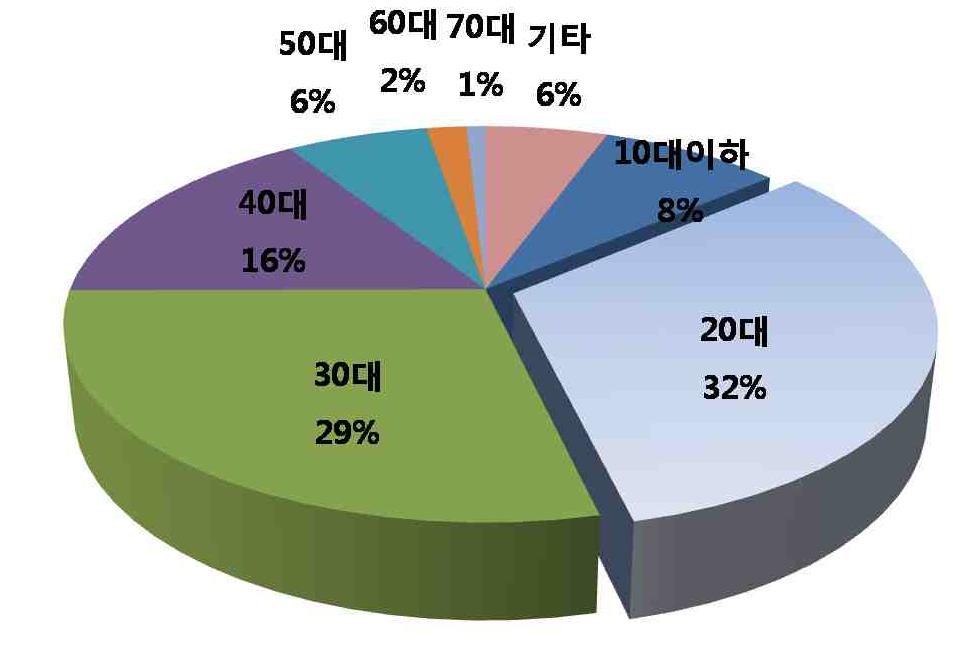 스마트폰 가입자의 연령별 비율