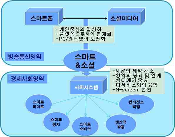 스마트폰의 도입에 따른 사회시스템의 변화