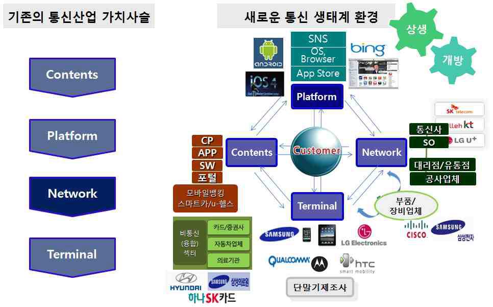 스마트폰의 도입에 따른 모바일산업 생태계의 변화