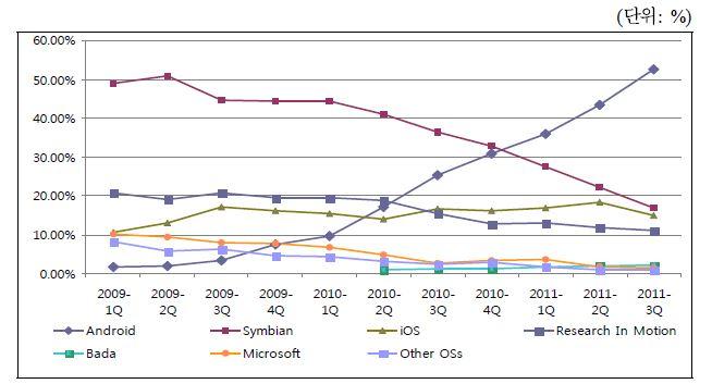 스마트폰 OS별 시장점유율 추이