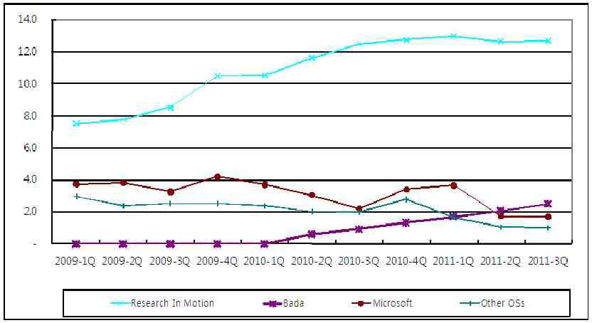 바다 OS의 시장점유율 추이