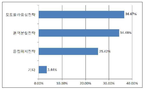 Android 생태계: Motorola의 활용전략에 대한 응답결과