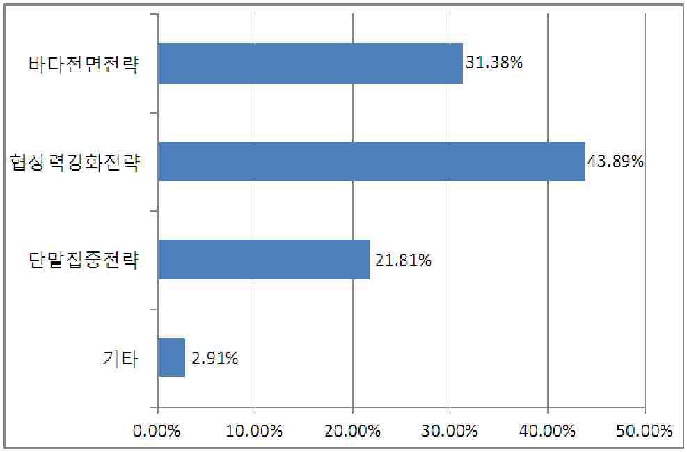 바다 생태계: 삼성전자의 바다 OS 활용 정도