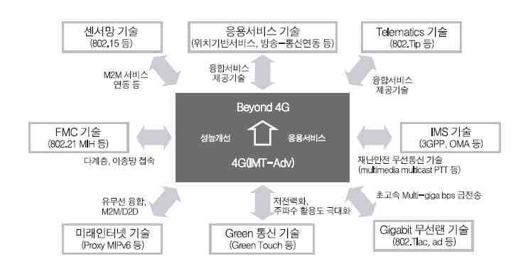 B4G 기술 연관도