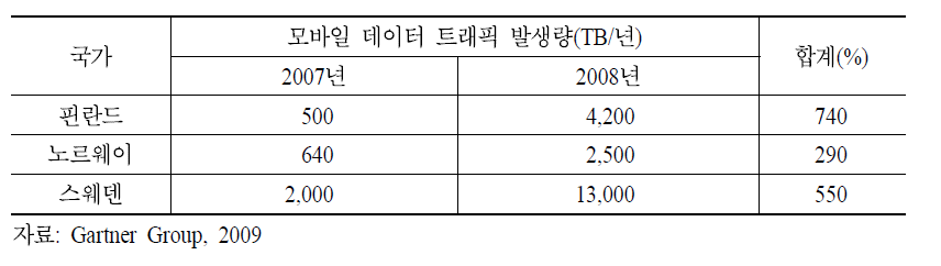 북유럽 국가들의 모바일 데이터 트래픽 증가 현황