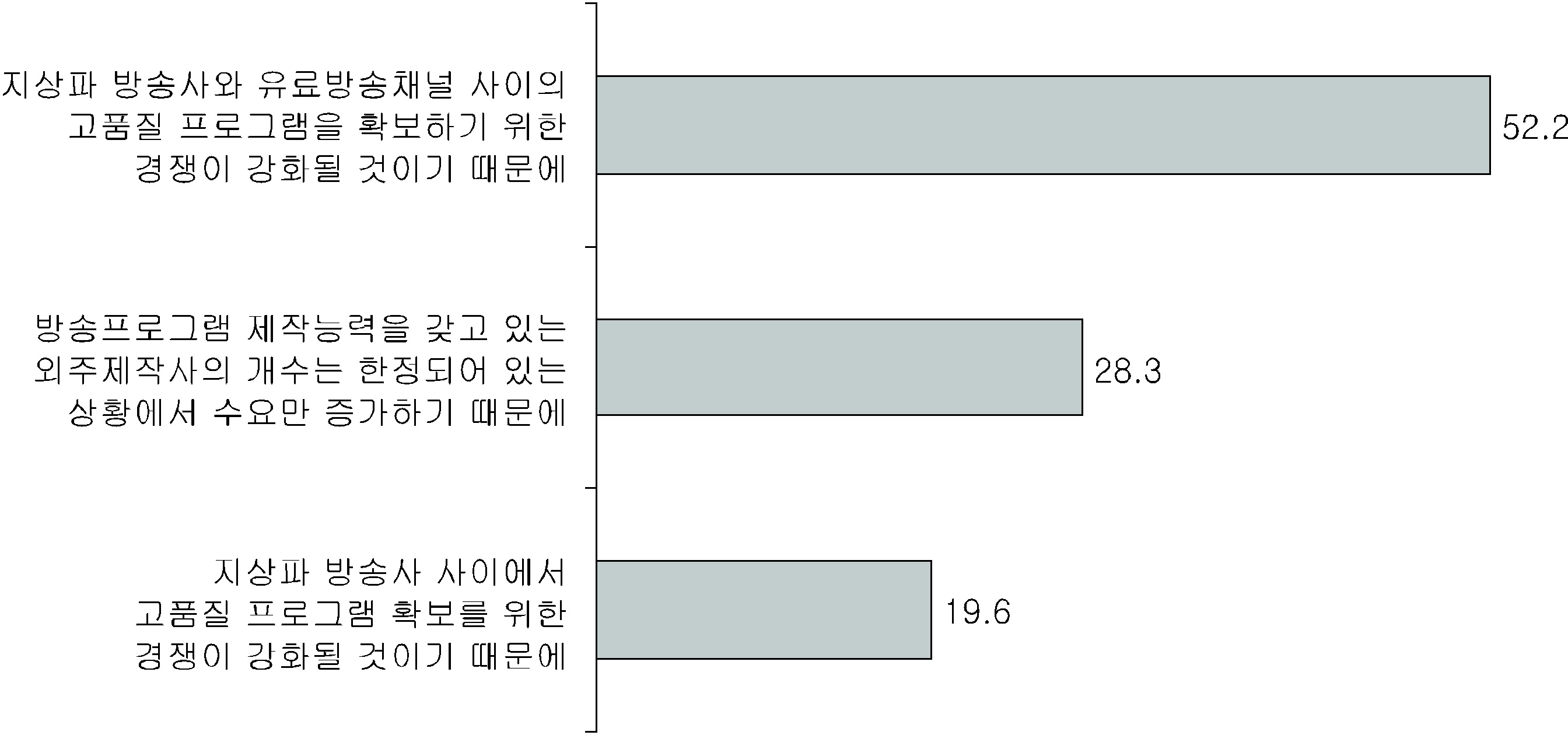 유료방송용 외주프로그램 수요 증가 지상파 방송사에 대한 외주 제작사의 협상력 증가에 기여하는 이유