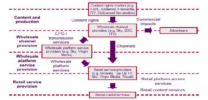 영국 유료방송 텔레비전 산업의 가치사슬