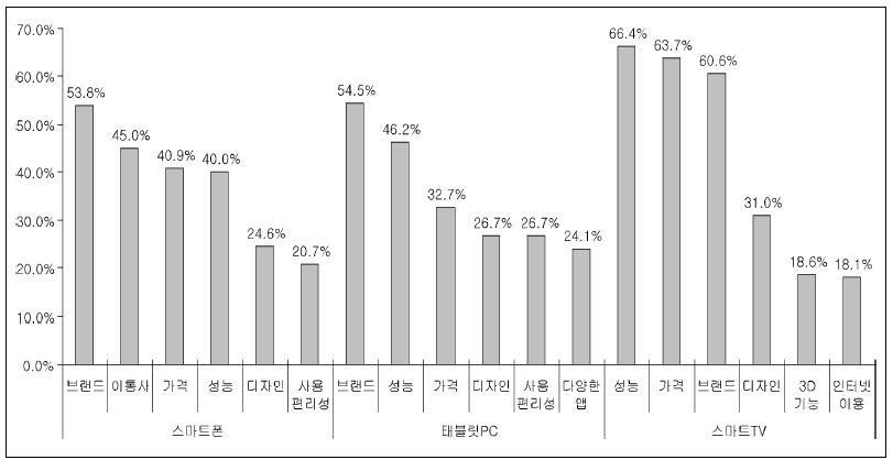 스마트 기기 구매 시 고려 요인(1, 2, 3순위 응답, 상위 6개)