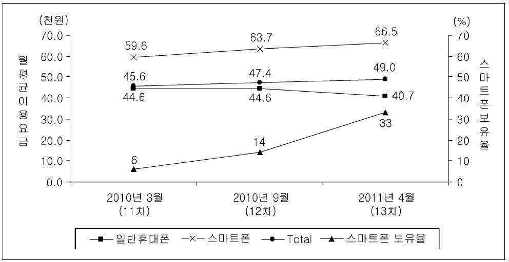 지난 1년간 휴대폰 이용 요금 변화